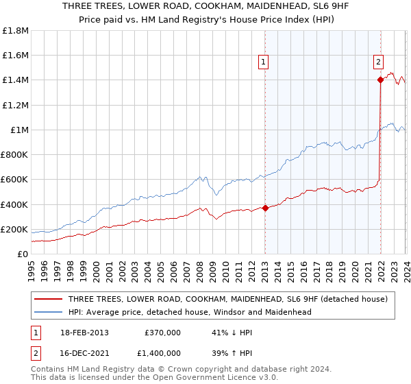 THREE TREES, LOWER ROAD, COOKHAM, MAIDENHEAD, SL6 9HF: Price paid vs HM Land Registry's House Price Index