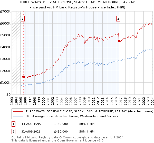 THREE WAYS, DEEPDALE CLOSE, SLACK HEAD, MILNTHORPE, LA7 7AY: Price paid vs HM Land Registry's House Price Index