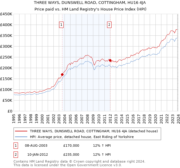 THREE WAYS, DUNSWELL ROAD, COTTINGHAM, HU16 4JA: Price paid vs HM Land Registry's House Price Index