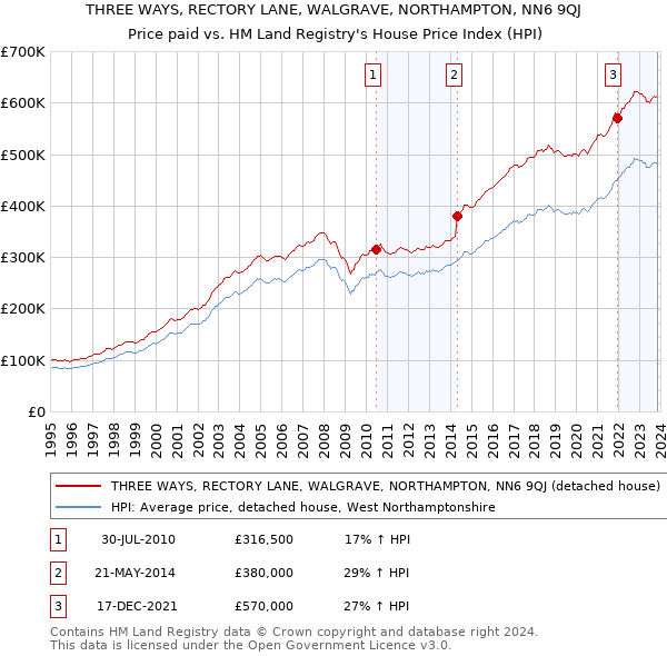 THREE WAYS, RECTORY LANE, WALGRAVE, NORTHAMPTON, NN6 9QJ: Price paid vs HM Land Registry's House Price Index