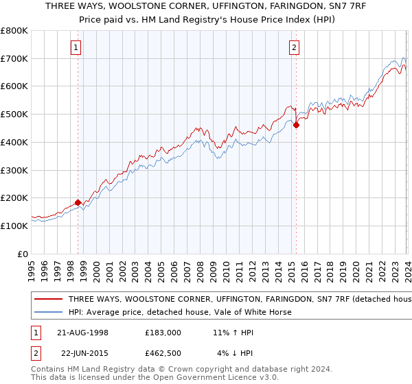 THREE WAYS, WOOLSTONE CORNER, UFFINGTON, FARINGDON, SN7 7RF: Price paid vs HM Land Registry's House Price Index