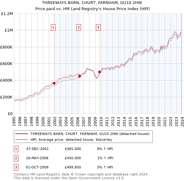 THREEWAYS BARN, CHURT, FARNHAM, GU10 2HW: Price paid vs HM Land Registry's House Price Index