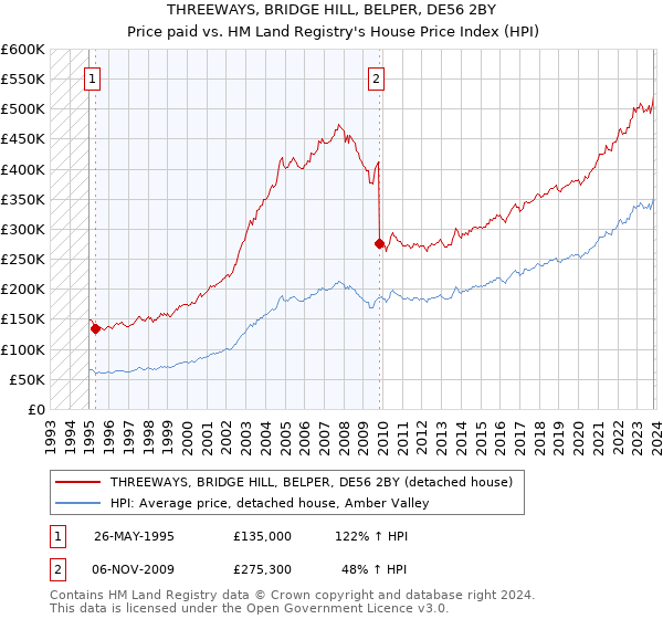 THREEWAYS, BRIDGE HILL, BELPER, DE56 2BY: Price paid vs HM Land Registry's House Price Index