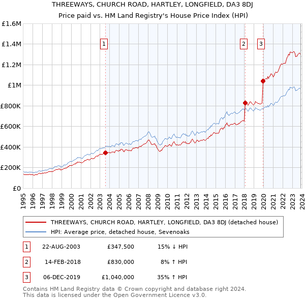 THREEWAYS, CHURCH ROAD, HARTLEY, LONGFIELD, DA3 8DJ: Price paid vs HM Land Registry's House Price Index