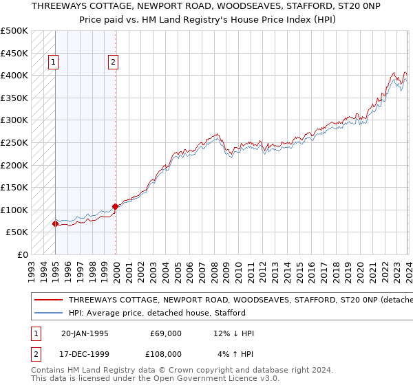 THREEWAYS COTTAGE, NEWPORT ROAD, WOODSEAVES, STAFFORD, ST20 0NP: Price paid vs HM Land Registry's House Price Index