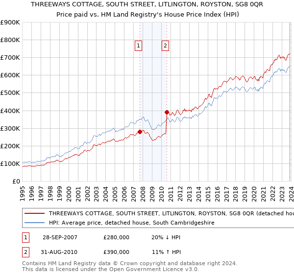 THREEWAYS COTTAGE, SOUTH STREET, LITLINGTON, ROYSTON, SG8 0QR: Price paid vs HM Land Registry's House Price Index