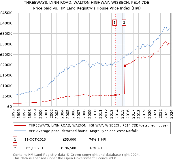 THREEWAYS, LYNN ROAD, WALTON HIGHWAY, WISBECH, PE14 7DE: Price paid vs HM Land Registry's House Price Index