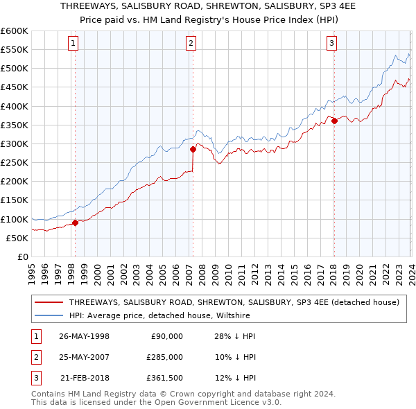 THREEWAYS, SALISBURY ROAD, SHREWTON, SALISBURY, SP3 4EE: Price paid vs HM Land Registry's House Price Index