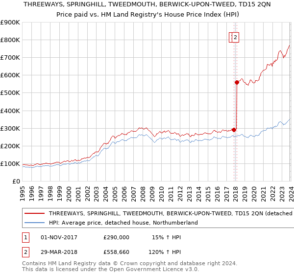 THREEWAYS, SPRINGHILL, TWEEDMOUTH, BERWICK-UPON-TWEED, TD15 2QN: Price paid vs HM Land Registry's House Price Index