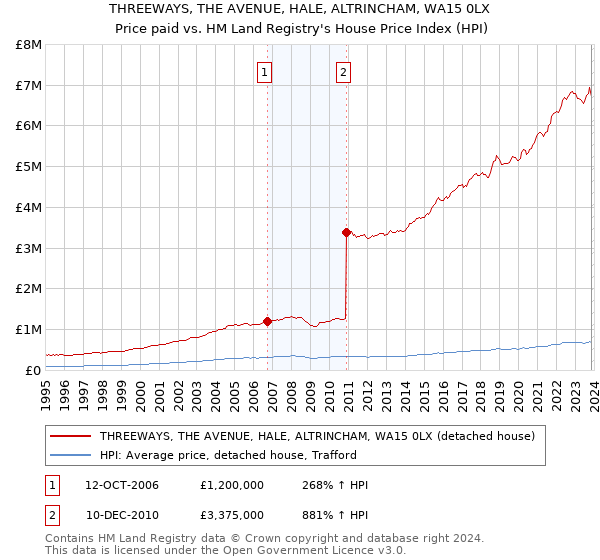 THREEWAYS, THE AVENUE, HALE, ALTRINCHAM, WA15 0LX: Price paid vs HM Land Registry's House Price Index