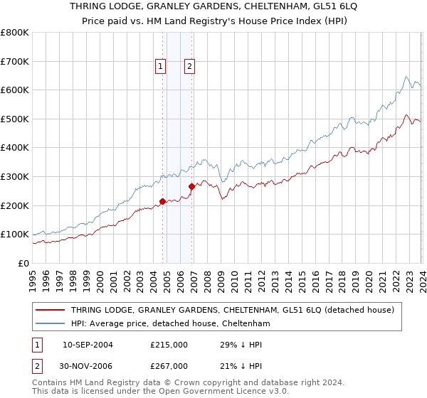 THRING LODGE, GRANLEY GARDENS, CHELTENHAM, GL51 6LQ: Price paid vs HM Land Registry's House Price Index