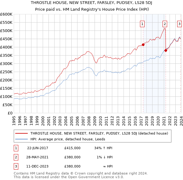 THROSTLE HOUSE, NEW STREET, FARSLEY, PUDSEY, LS28 5DJ: Price paid vs HM Land Registry's House Price Index