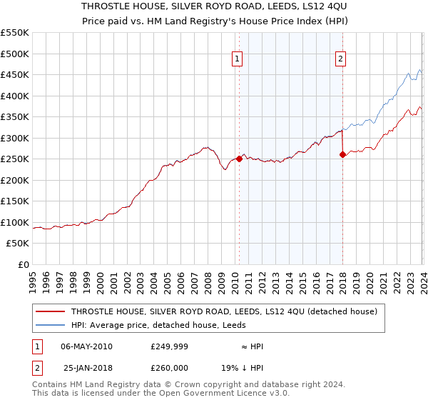 THROSTLE HOUSE, SILVER ROYD ROAD, LEEDS, LS12 4QU: Price paid vs HM Land Registry's House Price Index