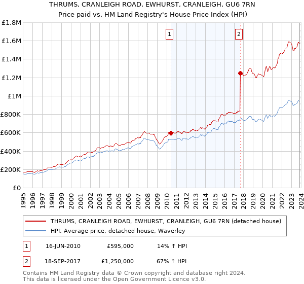 THRUMS, CRANLEIGH ROAD, EWHURST, CRANLEIGH, GU6 7RN: Price paid vs HM Land Registry's House Price Index