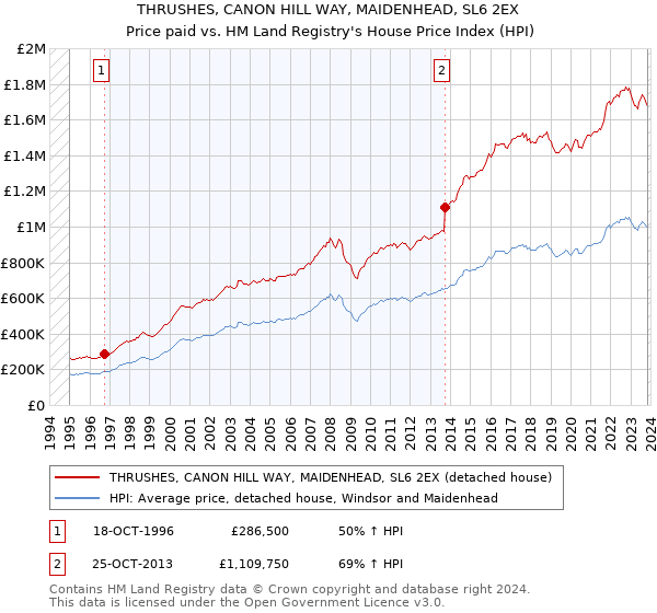THRUSHES, CANON HILL WAY, MAIDENHEAD, SL6 2EX: Price paid vs HM Land Registry's House Price Index