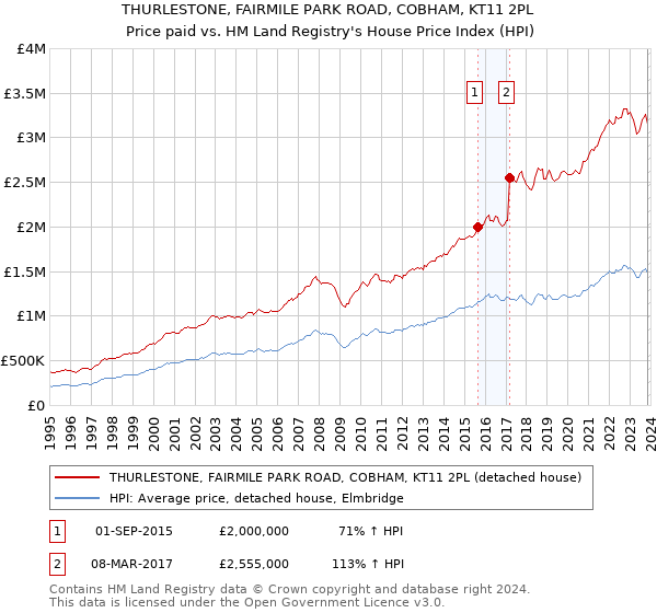 THURLESTONE, FAIRMILE PARK ROAD, COBHAM, KT11 2PL: Price paid vs HM Land Registry's House Price Index