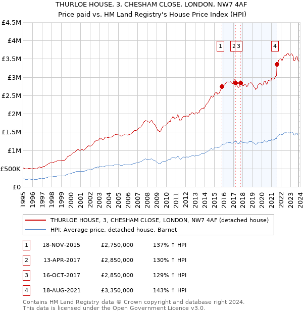 THURLOE HOUSE, 3, CHESHAM CLOSE, LONDON, NW7 4AF: Price paid vs HM Land Registry's House Price Index