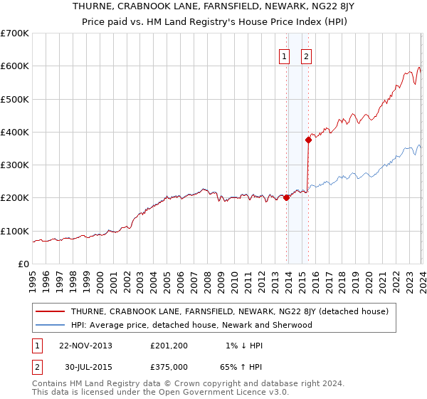 THURNE, CRABNOOK LANE, FARNSFIELD, NEWARK, NG22 8JY: Price paid vs HM Land Registry's House Price Index