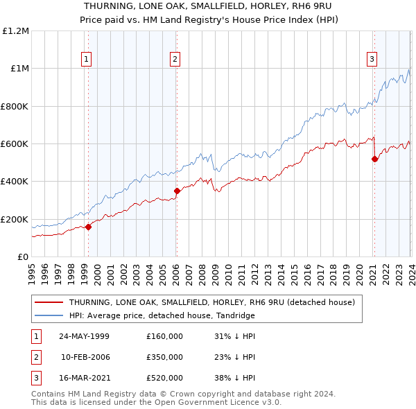 THURNING, LONE OAK, SMALLFIELD, HORLEY, RH6 9RU: Price paid vs HM Land Registry's House Price Index