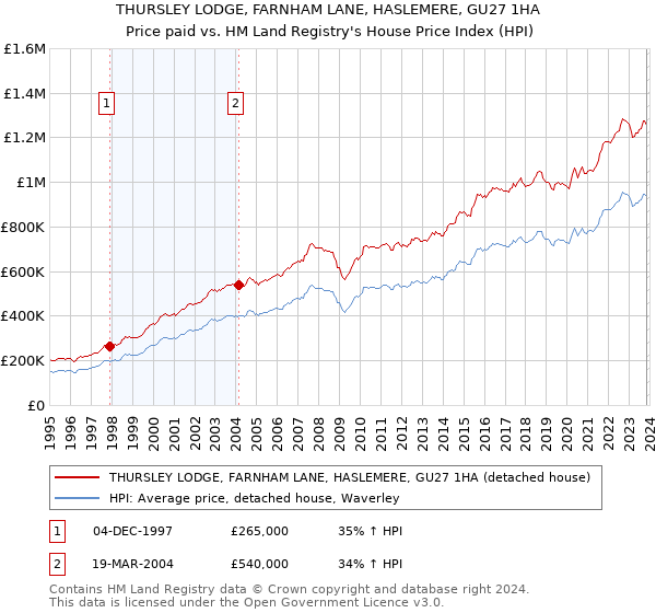THURSLEY LODGE, FARNHAM LANE, HASLEMERE, GU27 1HA: Price paid vs HM Land Registry's House Price Index