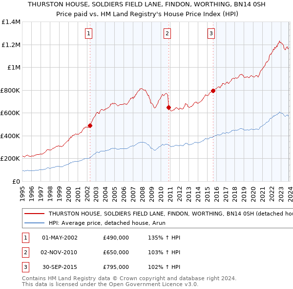THURSTON HOUSE, SOLDIERS FIELD LANE, FINDON, WORTHING, BN14 0SH: Price paid vs HM Land Registry's House Price Index