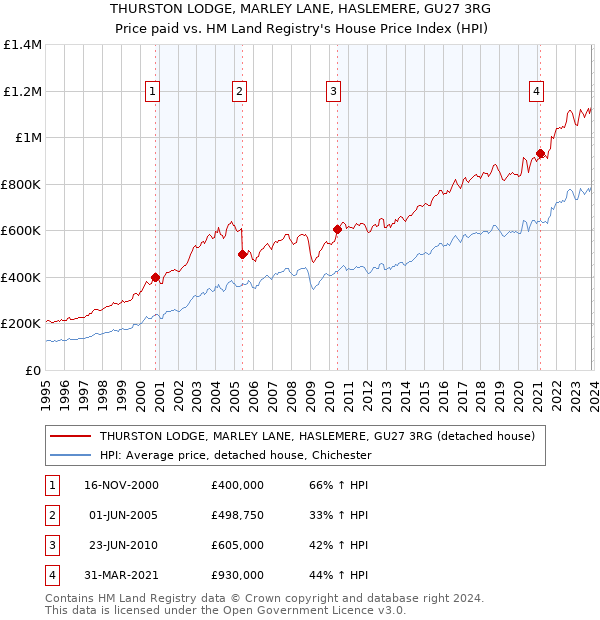 THURSTON LODGE, MARLEY LANE, HASLEMERE, GU27 3RG: Price paid vs HM Land Registry's House Price Index