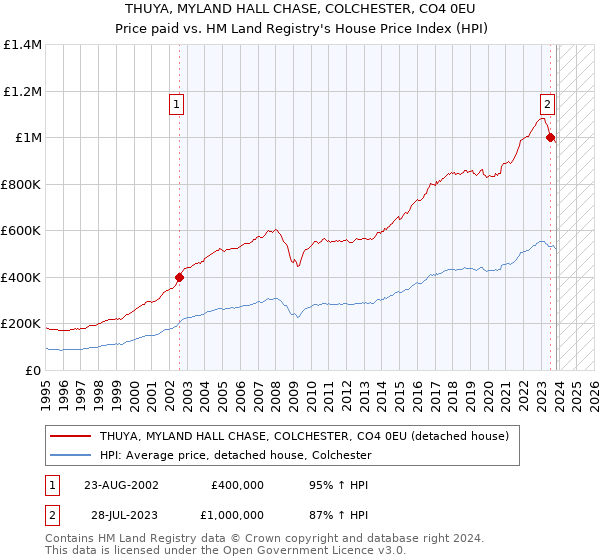 THUYA, MYLAND HALL CHASE, COLCHESTER, CO4 0EU: Price paid vs HM Land Registry's House Price Index