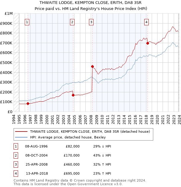 THWAITE LODGE, KEMPTON CLOSE, ERITH, DA8 3SR: Price paid vs HM Land Registry's House Price Index
