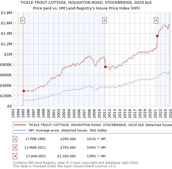 TICKLE TROUT COTTAGE, HOUGHTON ROAD, STOCKBRIDGE, SO20 6LE: Price paid vs HM Land Registry's House Price Index