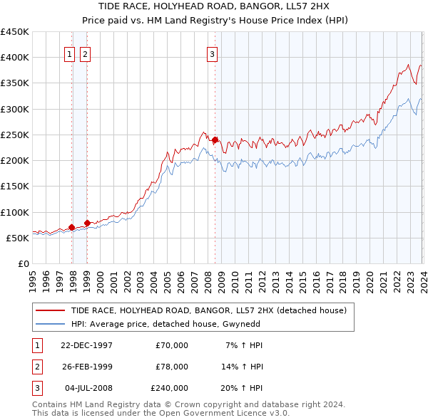 TIDE RACE, HOLYHEAD ROAD, BANGOR, LL57 2HX: Price paid vs HM Land Registry's House Price Index