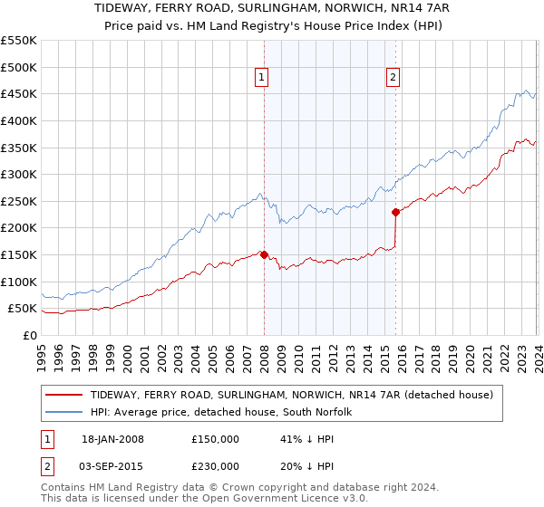 TIDEWAY, FERRY ROAD, SURLINGHAM, NORWICH, NR14 7AR: Price paid vs HM Land Registry's House Price Index