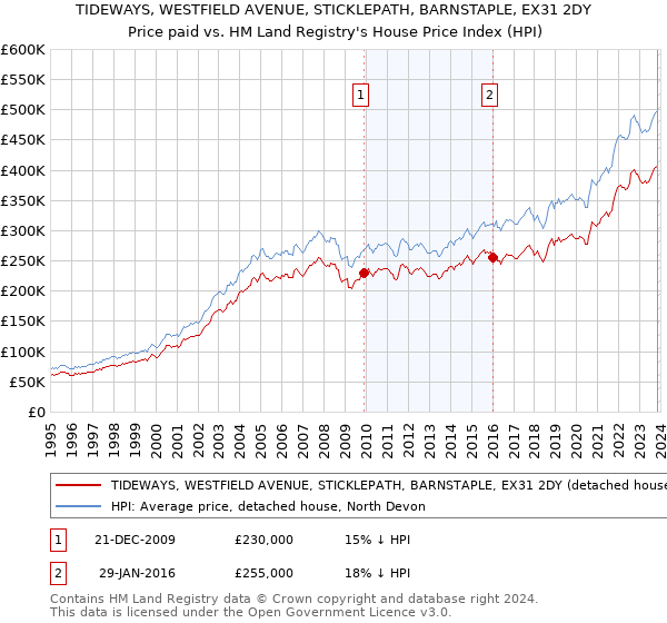 TIDEWAYS, WESTFIELD AVENUE, STICKLEPATH, BARNSTAPLE, EX31 2DY: Price paid vs HM Land Registry's House Price Index