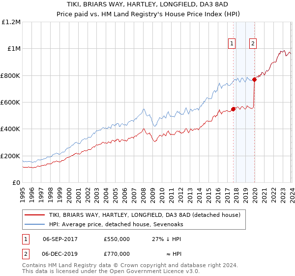 TIKI, BRIARS WAY, HARTLEY, LONGFIELD, DA3 8AD: Price paid vs HM Land Registry's House Price Index