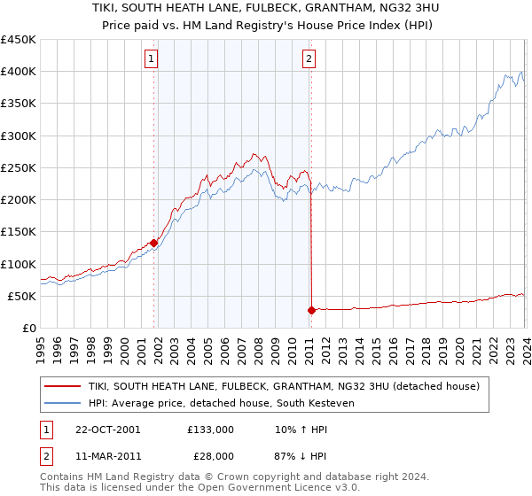 TIKI, SOUTH HEATH LANE, FULBECK, GRANTHAM, NG32 3HU: Price paid vs HM Land Registry's House Price Index