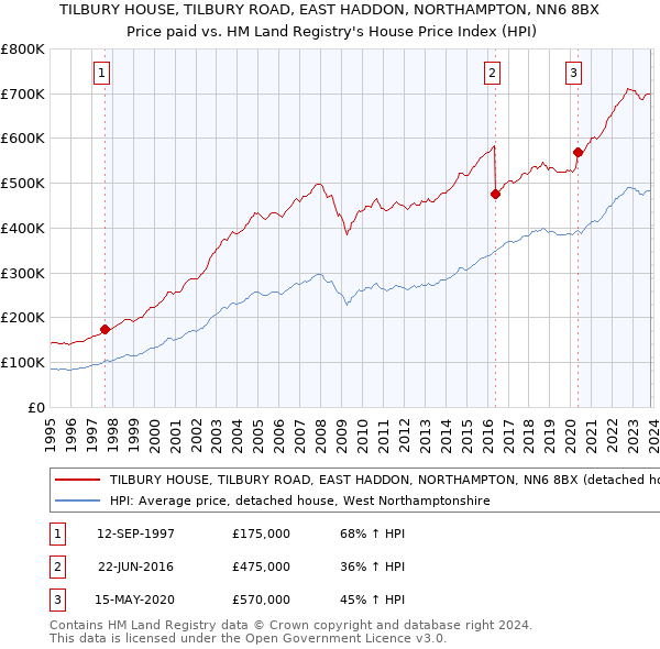 TILBURY HOUSE, TILBURY ROAD, EAST HADDON, NORTHAMPTON, NN6 8BX: Price paid vs HM Land Registry's House Price Index