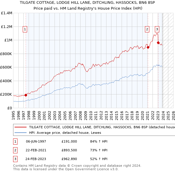 TILGATE COTTAGE, LODGE HILL LANE, DITCHLING, HASSOCKS, BN6 8SP: Price paid vs HM Land Registry's House Price Index