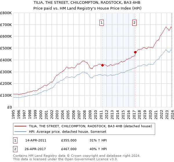 TILIA, THE STREET, CHILCOMPTON, RADSTOCK, BA3 4HB: Price paid vs HM Land Registry's House Price Index