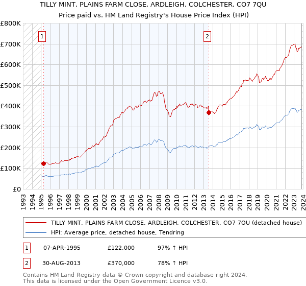 TILLY MINT, PLAINS FARM CLOSE, ARDLEIGH, COLCHESTER, CO7 7QU: Price paid vs HM Land Registry's House Price Index