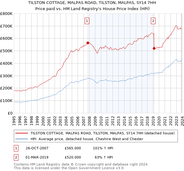 TILSTON COTTAGE, MALPAS ROAD, TILSTON, MALPAS, SY14 7HH: Price paid vs HM Land Registry's House Price Index