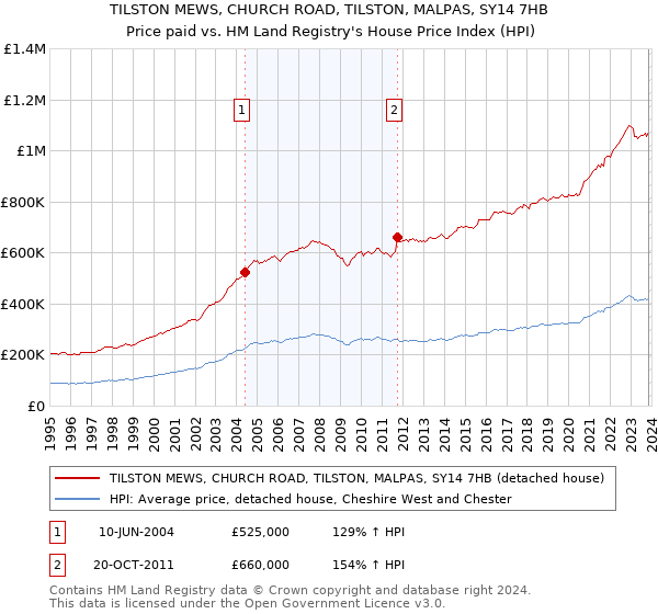 TILSTON MEWS, CHURCH ROAD, TILSTON, MALPAS, SY14 7HB: Price paid vs HM Land Registry's House Price Index