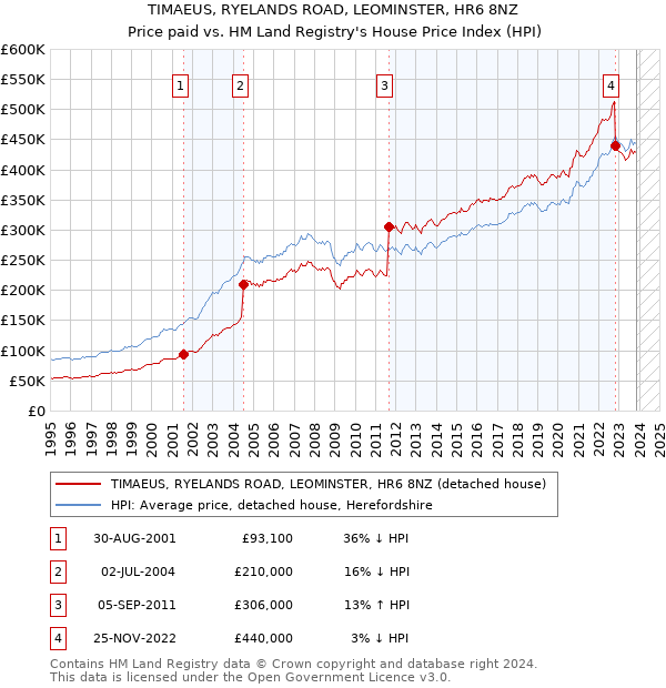 TIMAEUS, RYELANDS ROAD, LEOMINSTER, HR6 8NZ: Price paid vs HM Land Registry's House Price Index