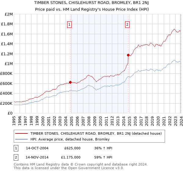 TIMBER STONES, CHISLEHURST ROAD, BROMLEY, BR1 2NJ: Price paid vs HM Land Registry's House Price Index