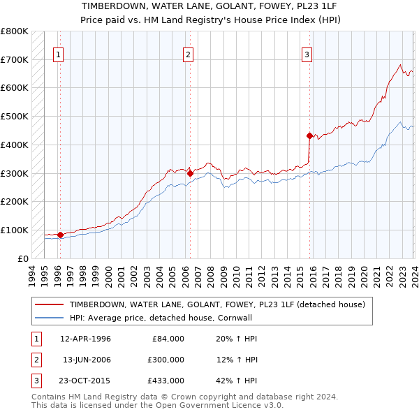 TIMBERDOWN, WATER LANE, GOLANT, FOWEY, PL23 1LF: Price paid vs HM Land Registry's House Price Index