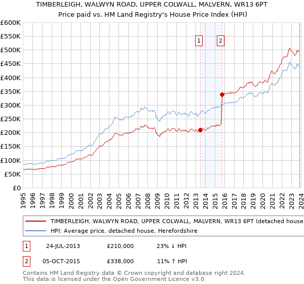 TIMBERLEIGH, WALWYN ROAD, UPPER COLWALL, MALVERN, WR13 6PT: Price paid vs HM Land Registry's House Price Index