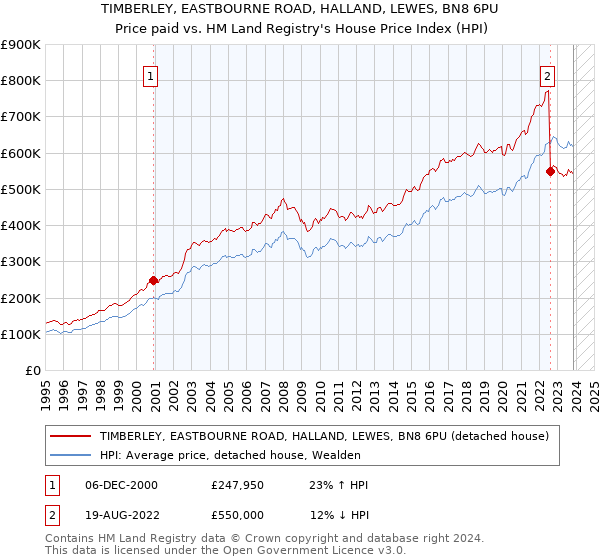 TIMBERLEY, EASTBOURNE ROAD, HALLAND, LEWES, BN8 6PU: Price paid vs HM Land Registry's House Price Index
