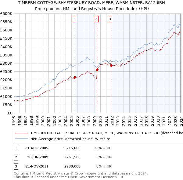 TIMBERN COTTAGE, SHAFTESBURY ROAD, MERE, WARMINSTER, BA12 6BH: Price paid vs HM Land Registry's House Price Index