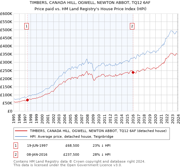 TIMBERS, CANADA HILL, OGWELL, NEWTON ABBOT, TQ12 6AF: Price paid vs HM Land Registry's House Price Index