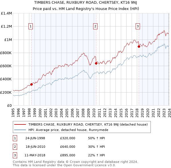 TIMBERS CHASE, RUXBURY ROAD, CHERTSEY, KT16 9NJ: Price paid vs HM Land Registry's House Price Index