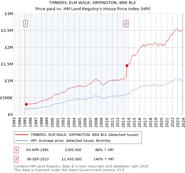 TIMBERS, ELM WALK, ORPINGTON, BR6 8LX: Price paid vs HM Land Registry's House Price Index
