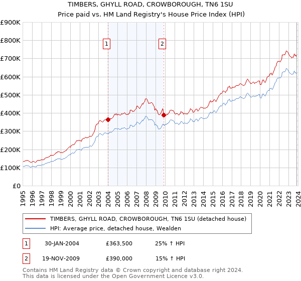 TIMBERS, GHYLL ROAD, CROWBOROUGH, TN6 1SU: Price paid vs HM Land Registry's House Price Index
